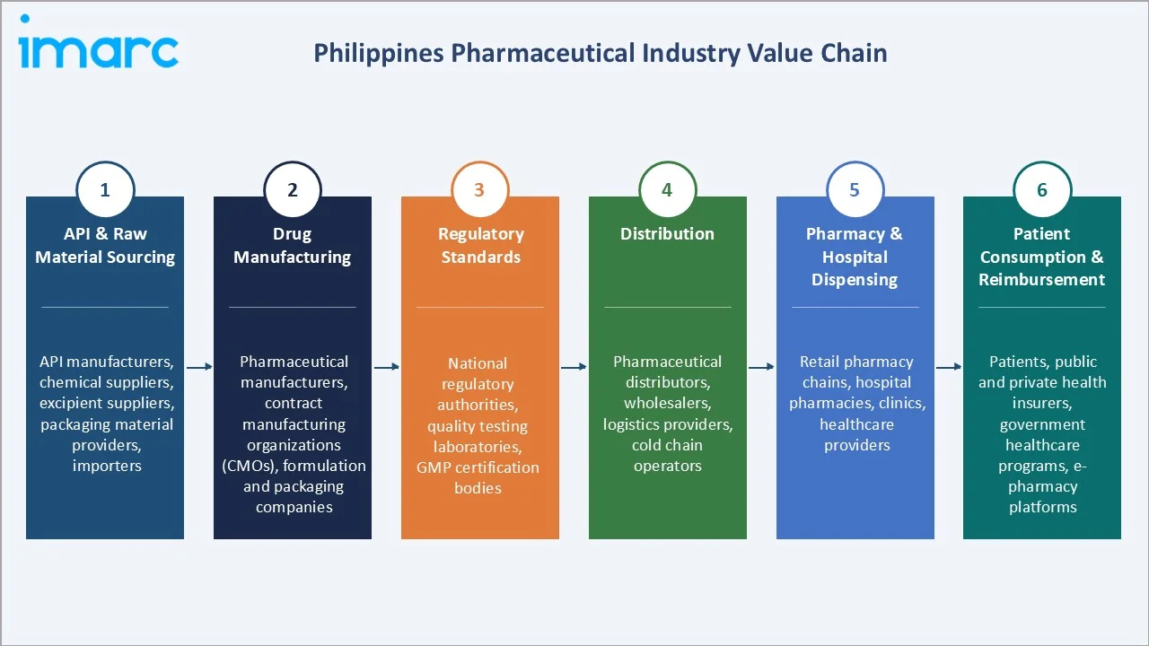 Philippines Pharmaceutical Market Industry Value Chain