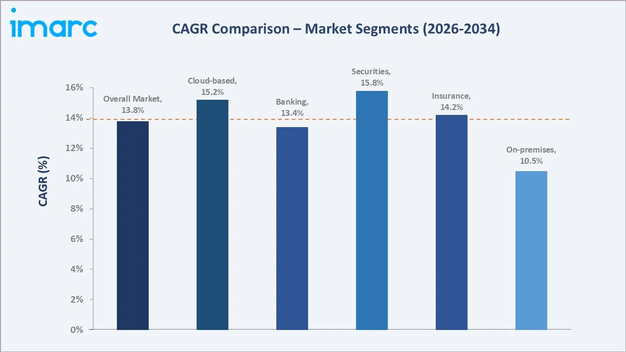 United States Fintech Market CAGR Comparison