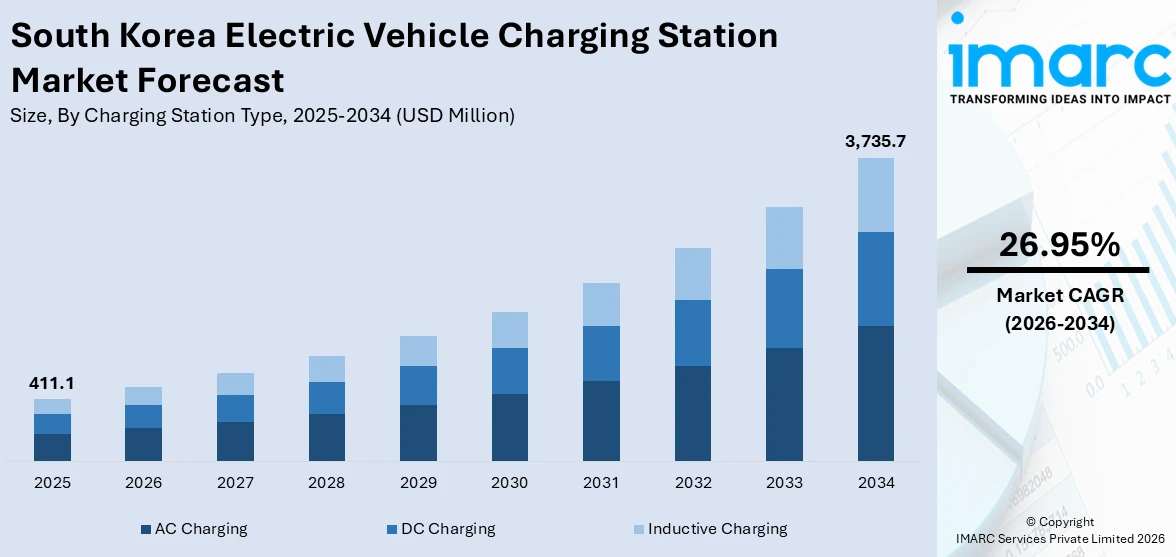 South Korea Electric Vehicle Charging Station Market Size