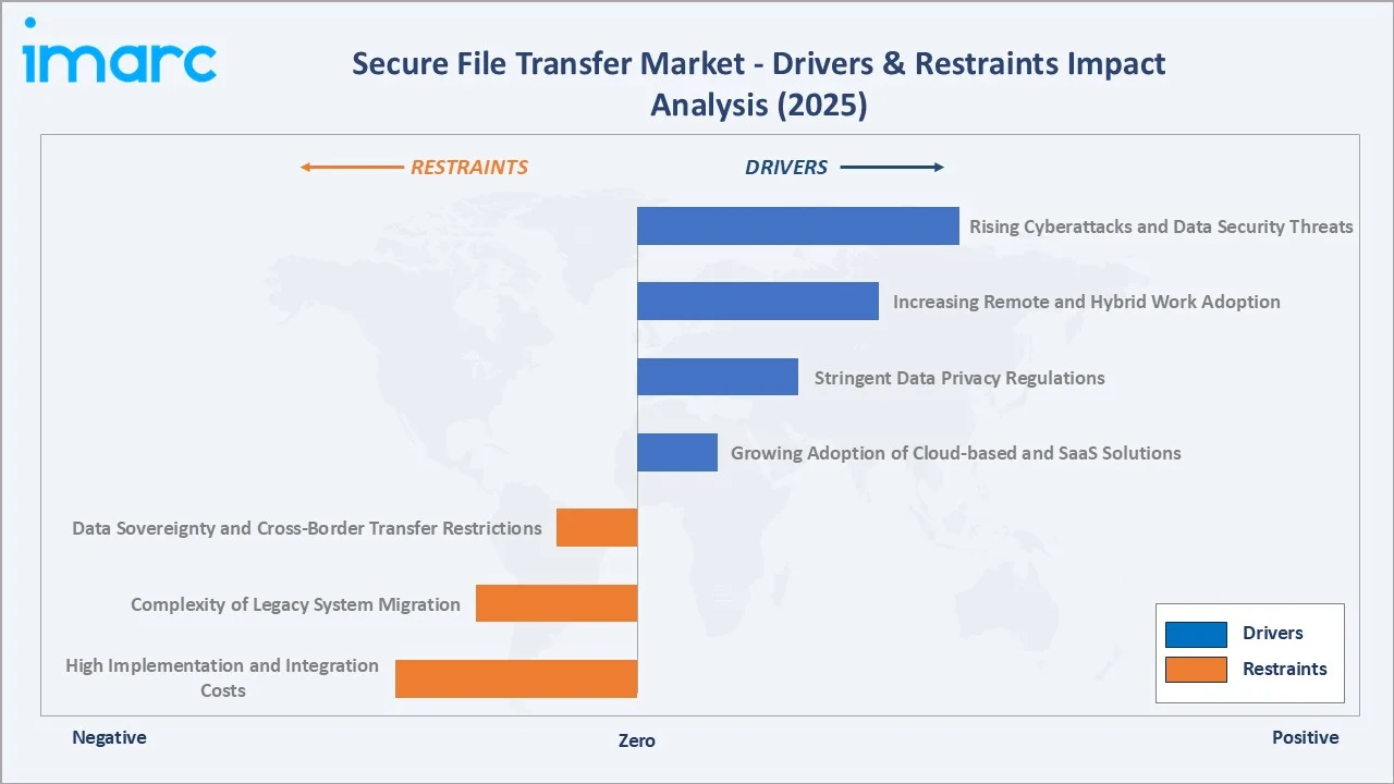 Secure File Transfer Market Drivers & Restraints