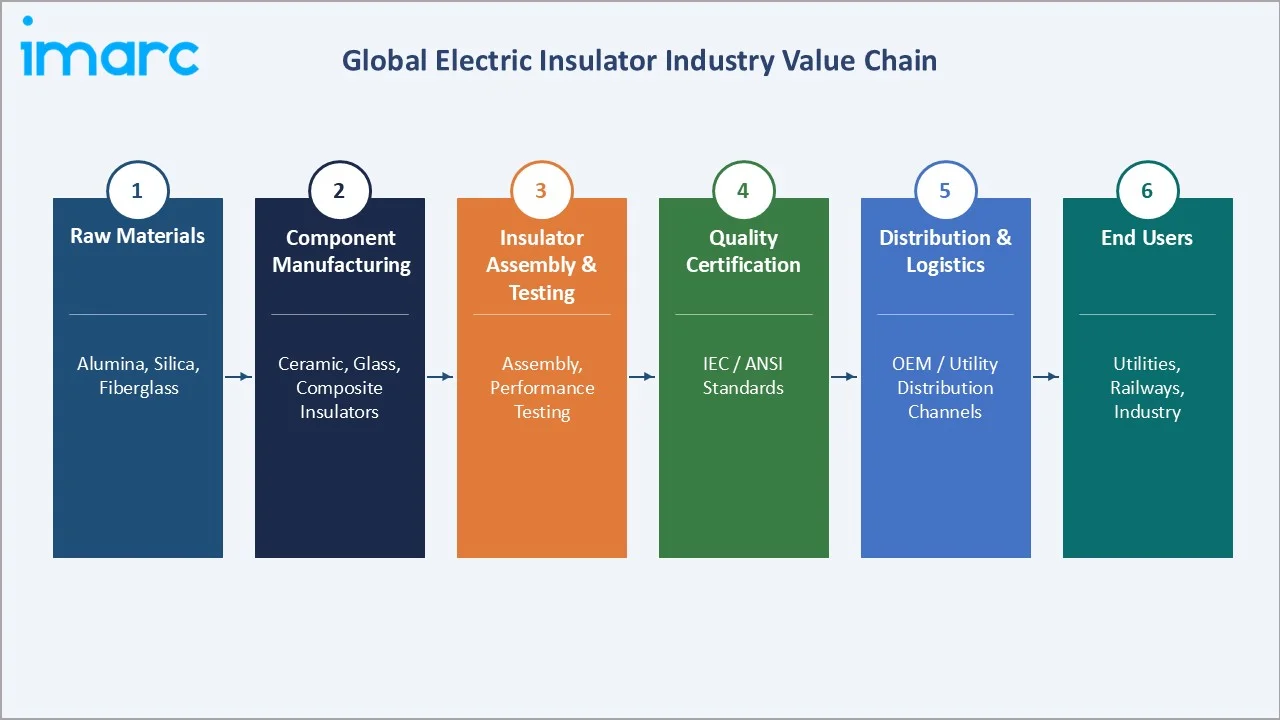 Electric Insulator Market Industry Value Chain