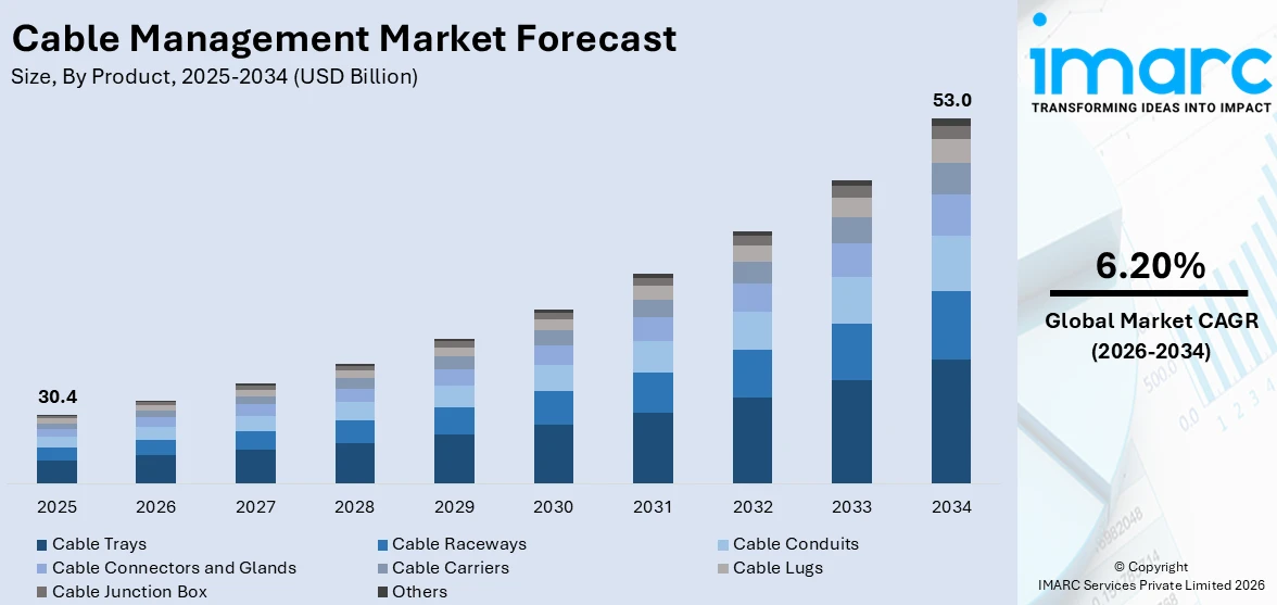 Cable Management Market Size
