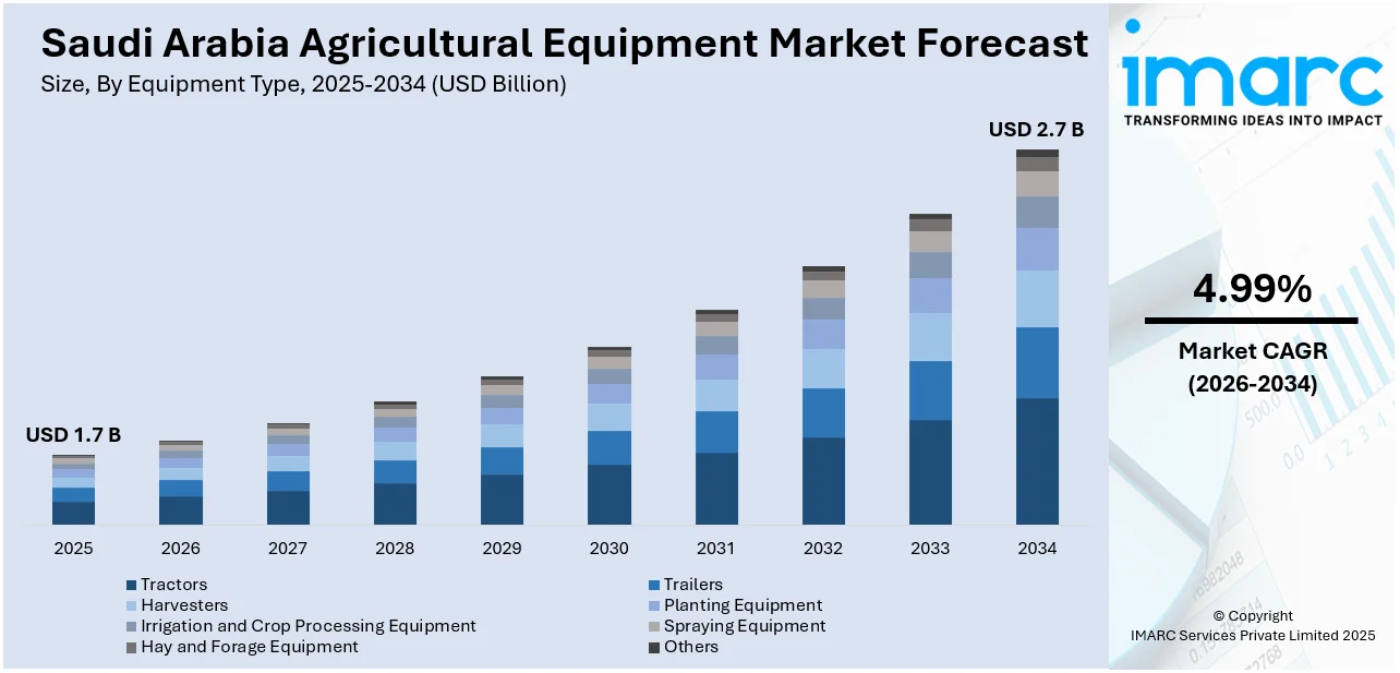 Saudi Arabia Agricultural Equipment Market Size