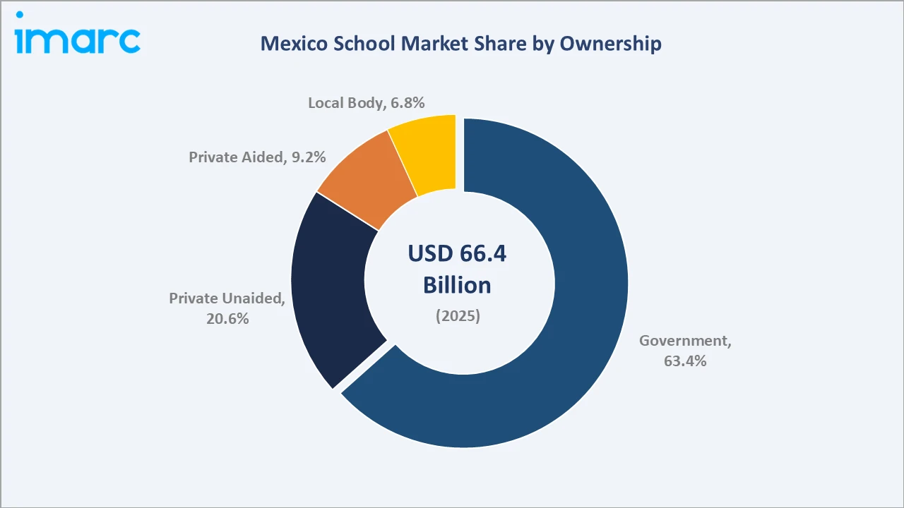 Mexico School Market By Ownership
