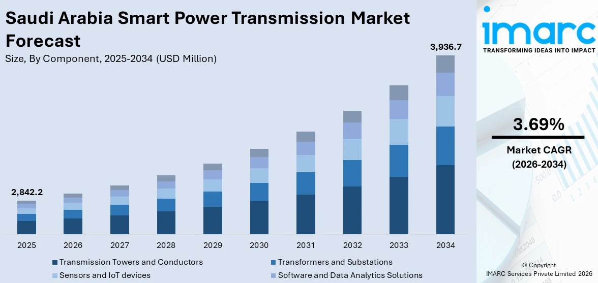Saudi Arabia Smart Power Transmission Market Size
