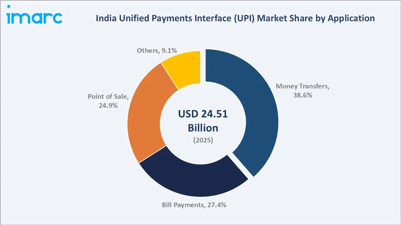 India Unified Payments Interface (UPI) Market by Application