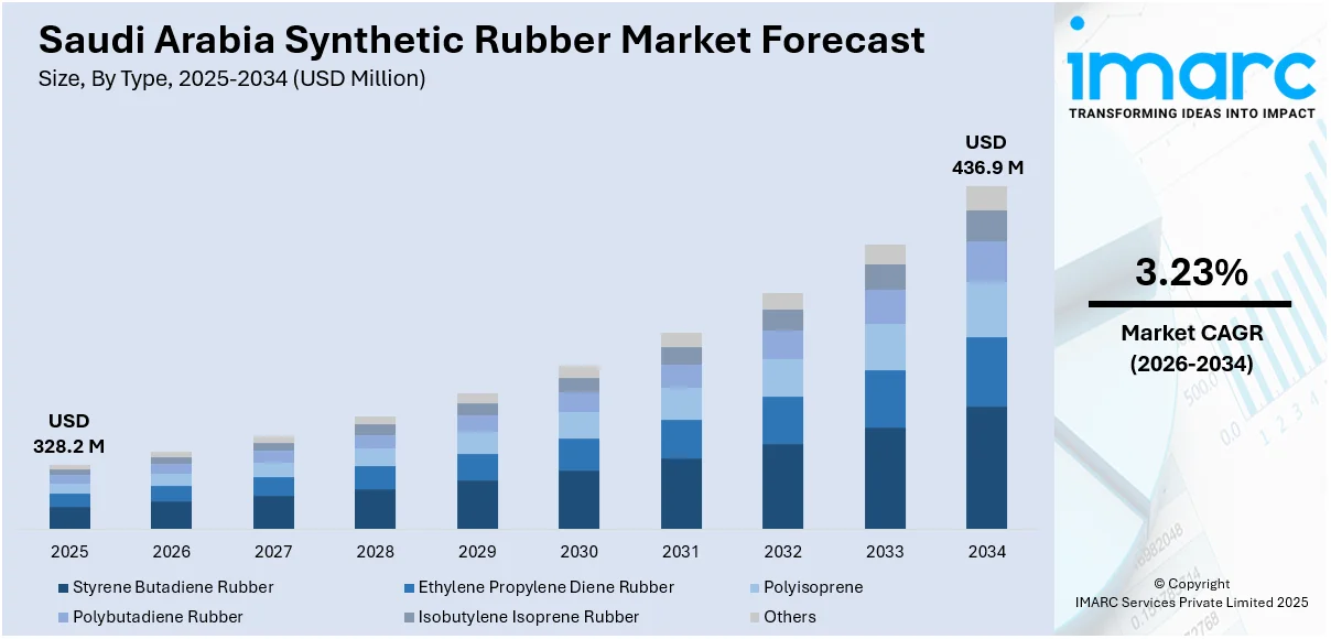 Saudi Arabia Synthetic Rubber Market Size