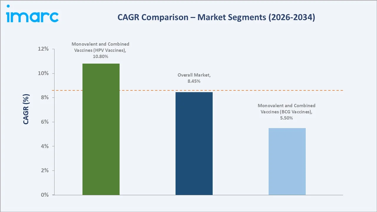 Indian Vaccine Market CAGR Comparison