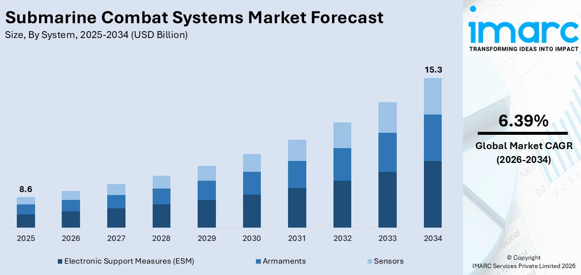 Submarine Combat Systems Market Size, Share & Forecast