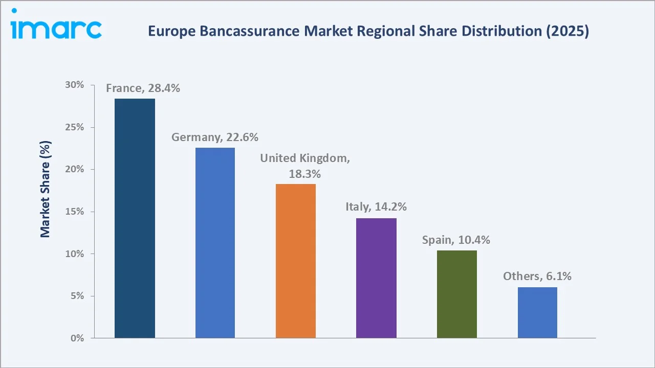 Europe Bancassurance Market By Region