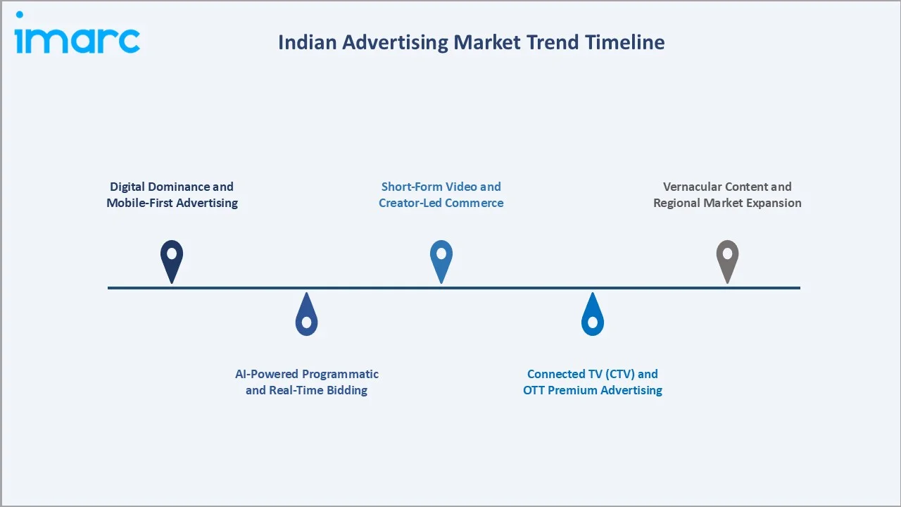 Indian Advertising Market Trends