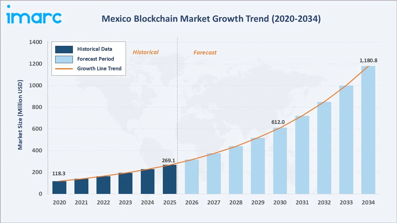 Mexico Blockchain Market Growth Trend