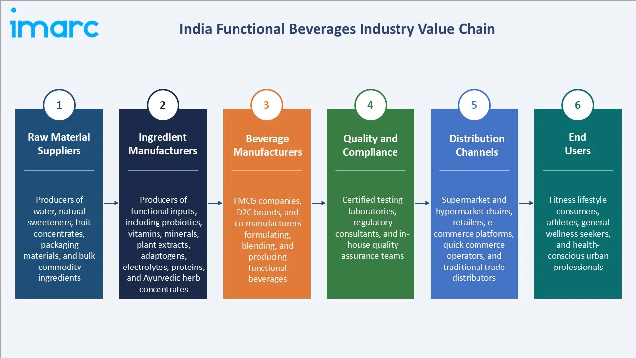 India Functional Beverages Market Industry Value Chain