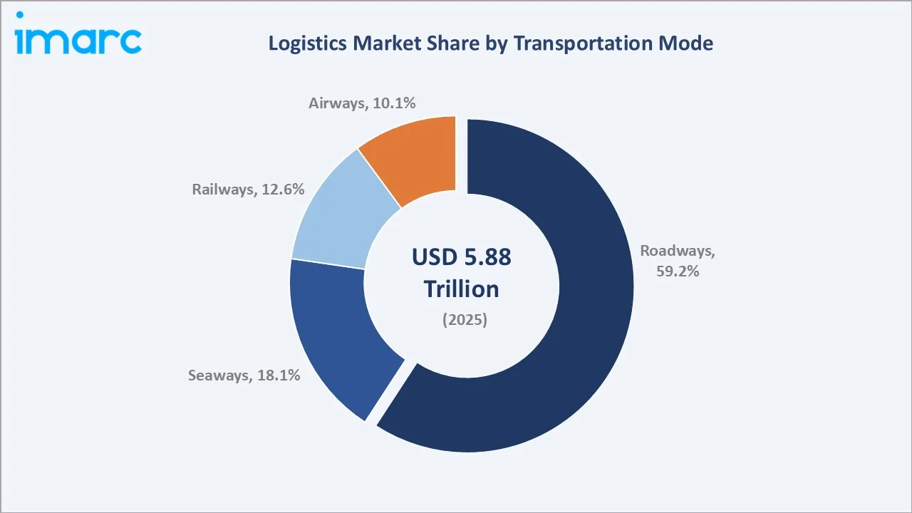 Logistics Market By Transportation Mode