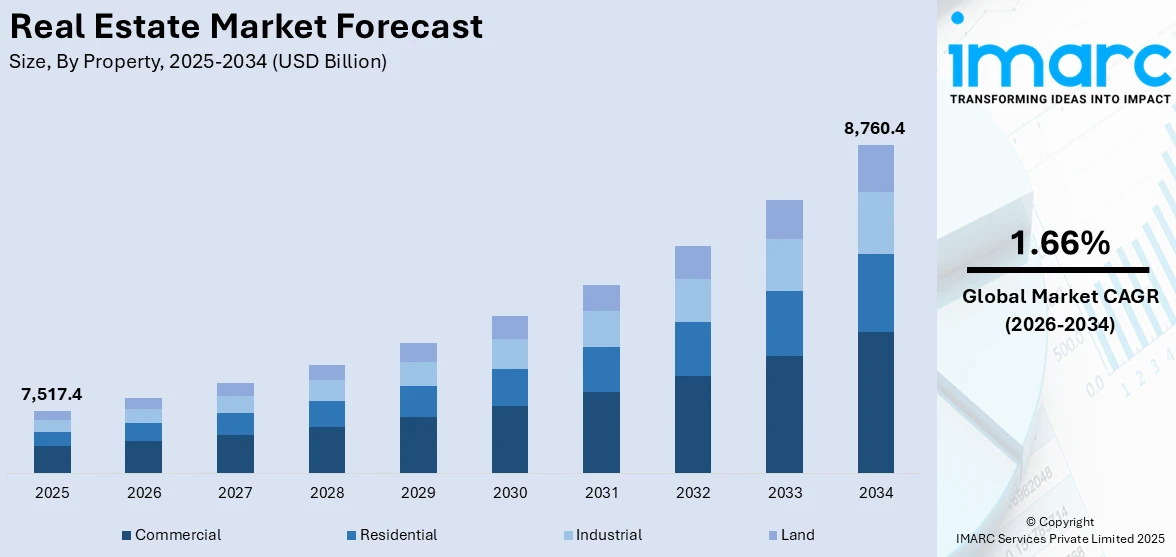 Real Estate Market Size