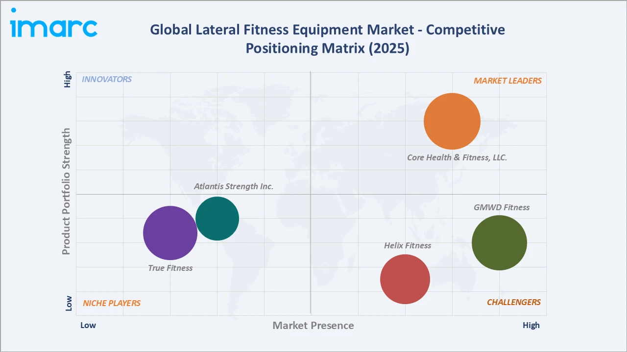 Lateral Fitness Equipment Market Competitive Positioning Matrix