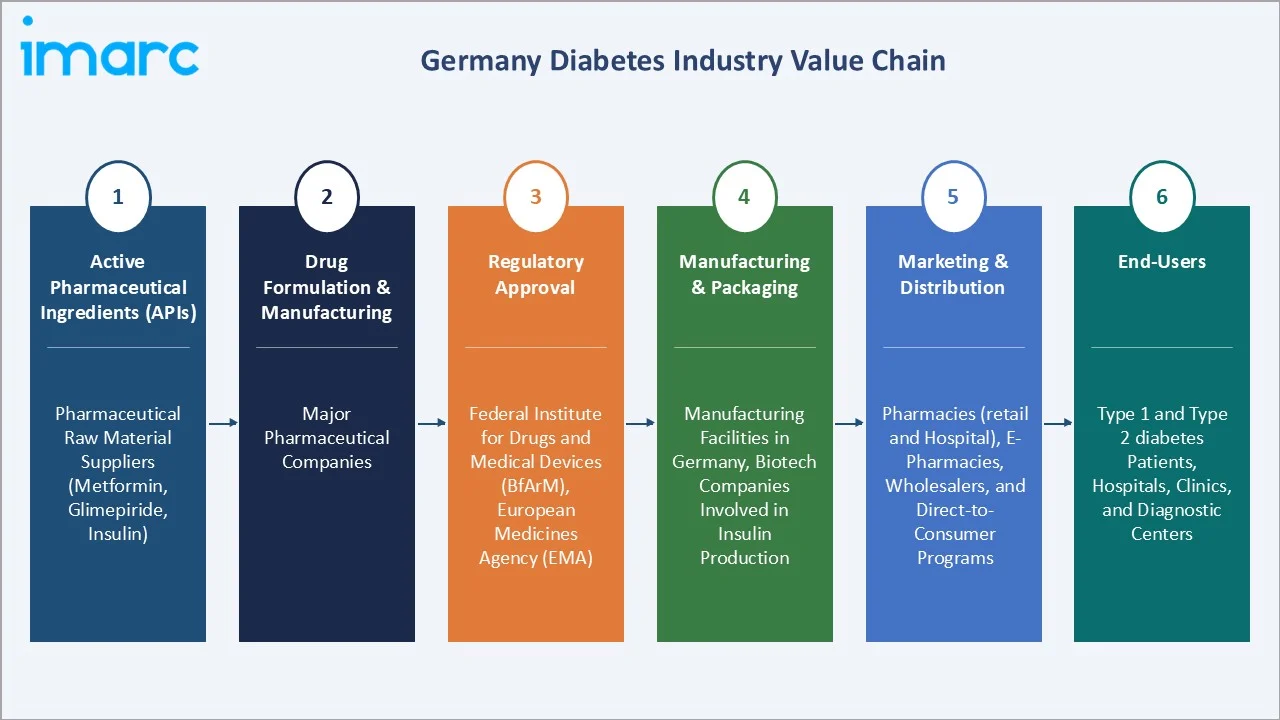 Germany Diabetes Market Value Chain
