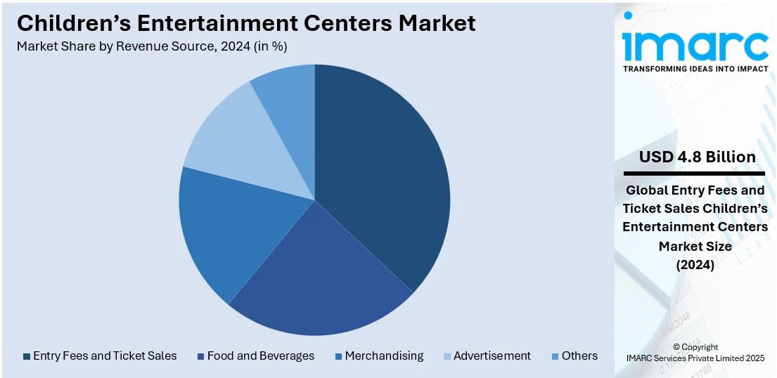 Children’s Entertainment Centers Market By Revenue Source