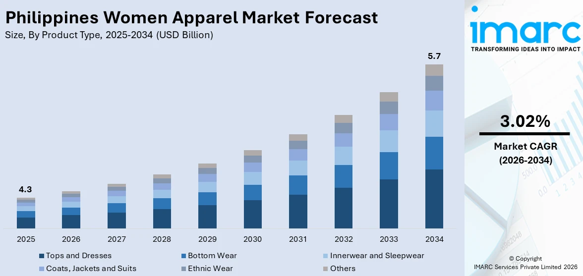 Philippines Women Apparel Market Size