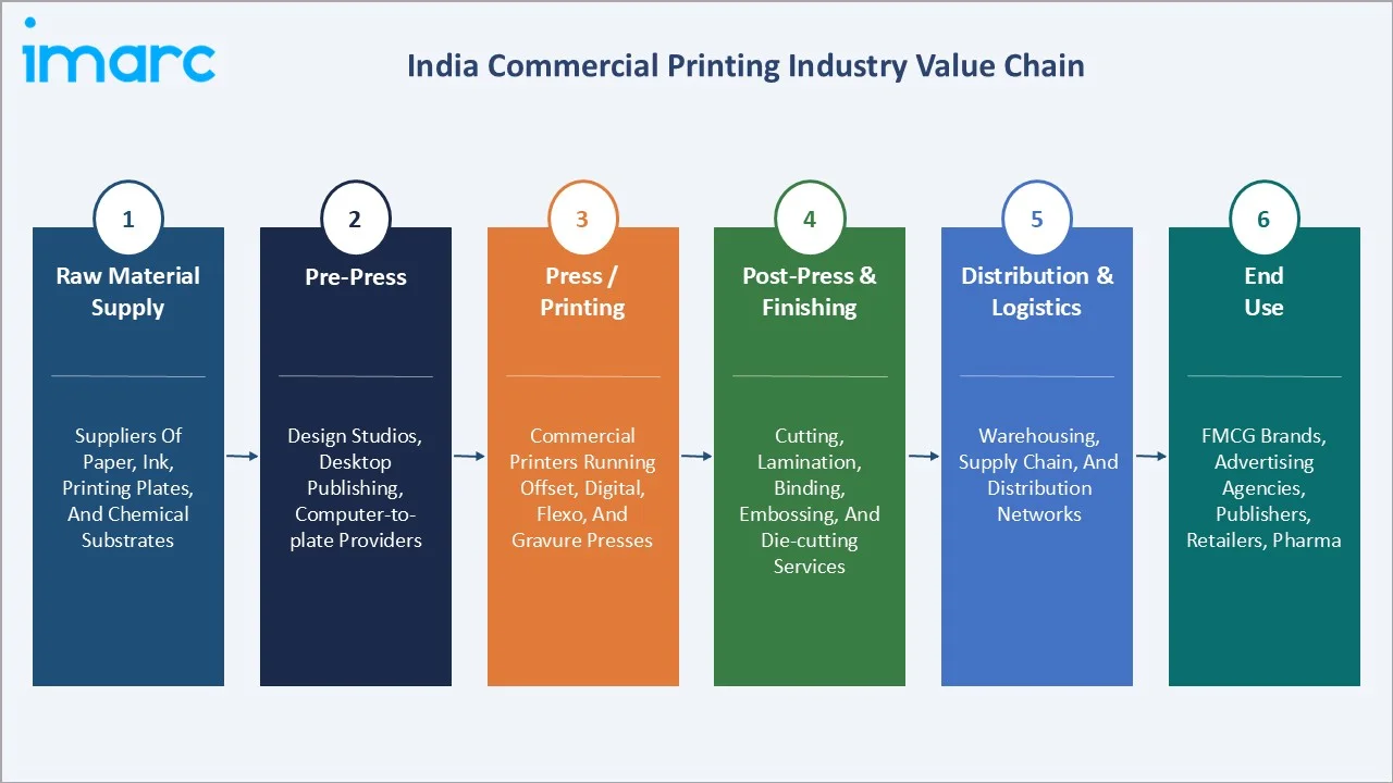 India Commercial Printing Market Industry Value Chain