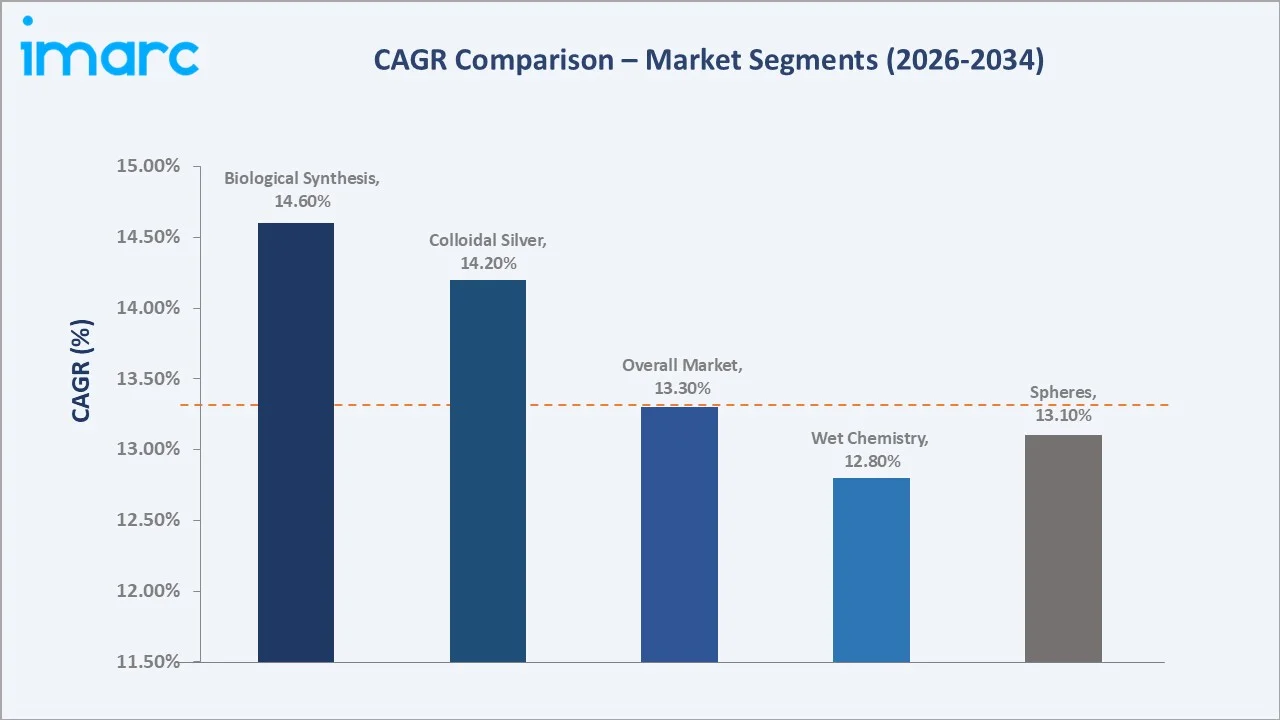 Silver Nanoparticles Market CAGR Comparison