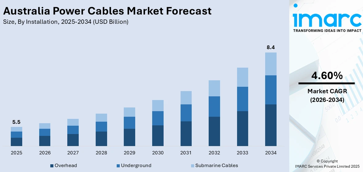 Australia Power Cables Market Size
