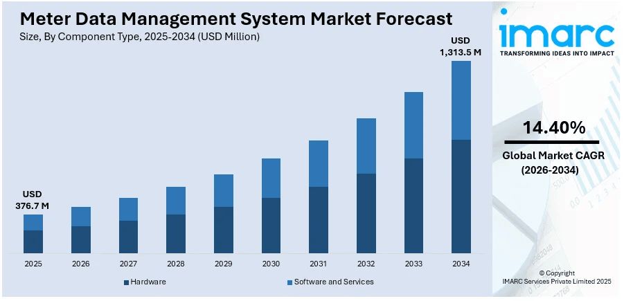 Meter Data Management System Market Size