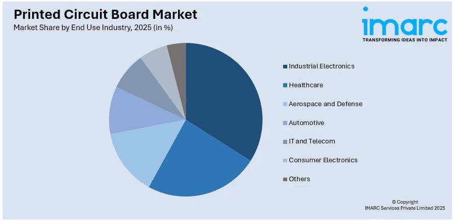 Printed Circuit Board Market By End Use Industry