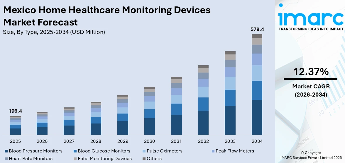 Mexico Home Healthcare Monitoring Devices Market Size