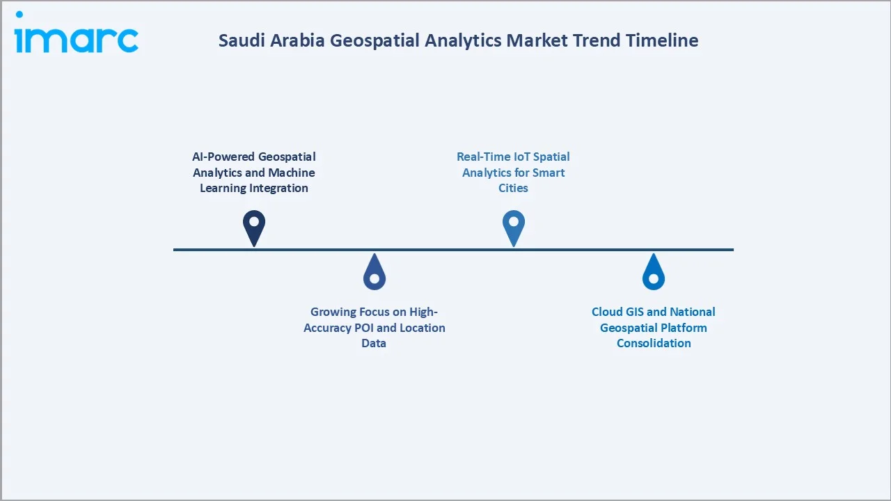 Saudi Arabia Geospatial Analytics Market Trend Timeline