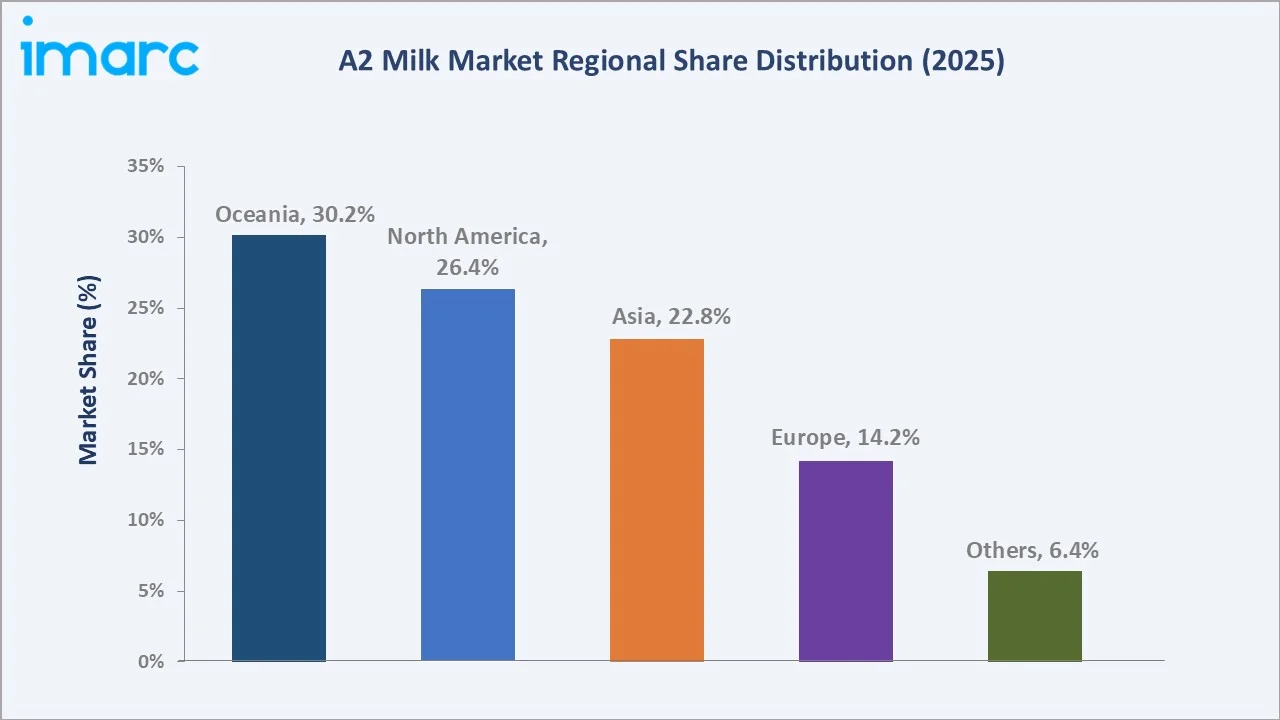 A2 Milk Market By Region
