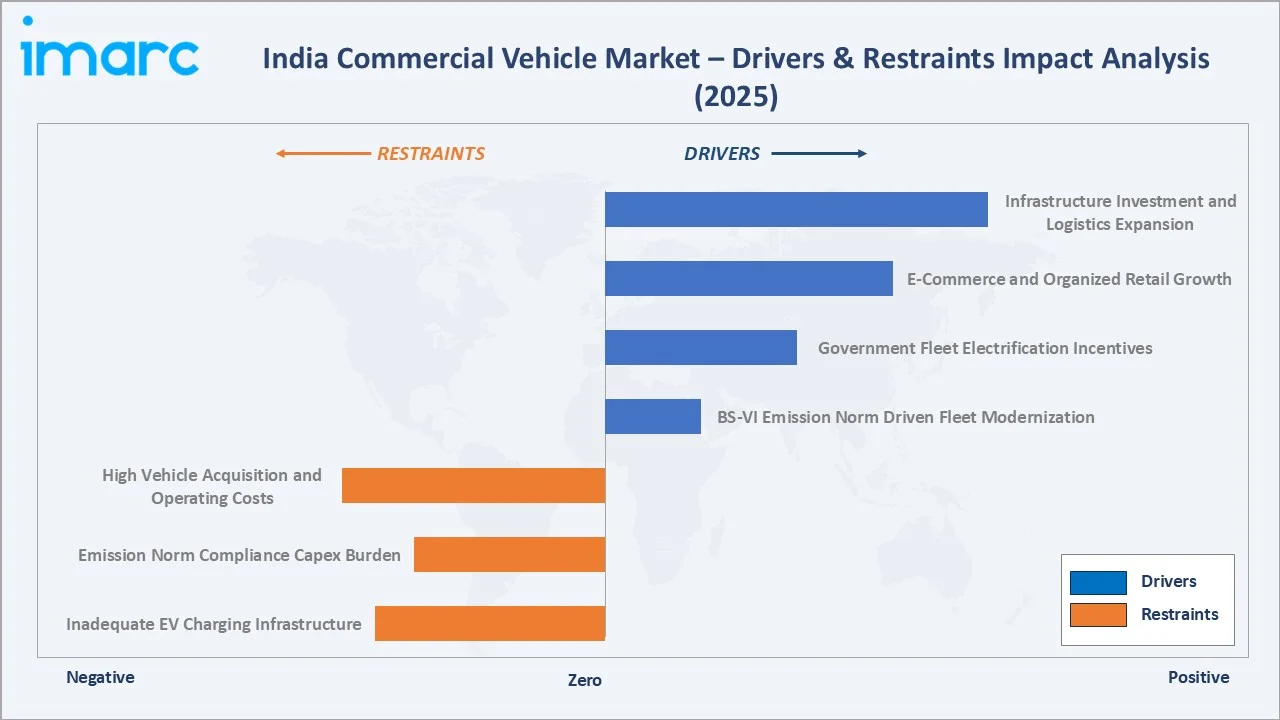 India Commercial Vehicle Market Drivers & Restraints