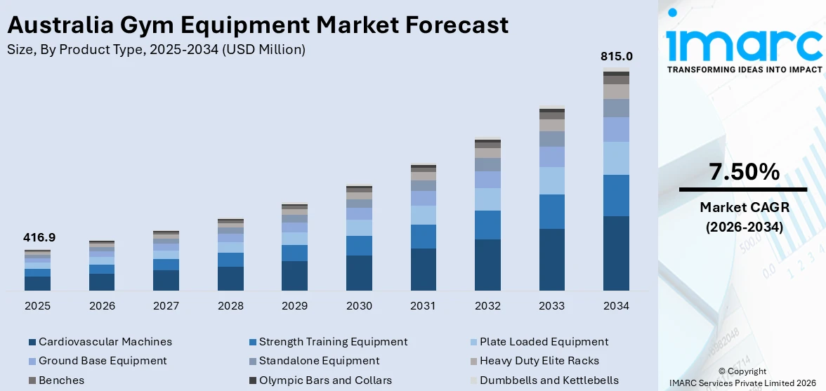 Australia Gym Equipment Market Size