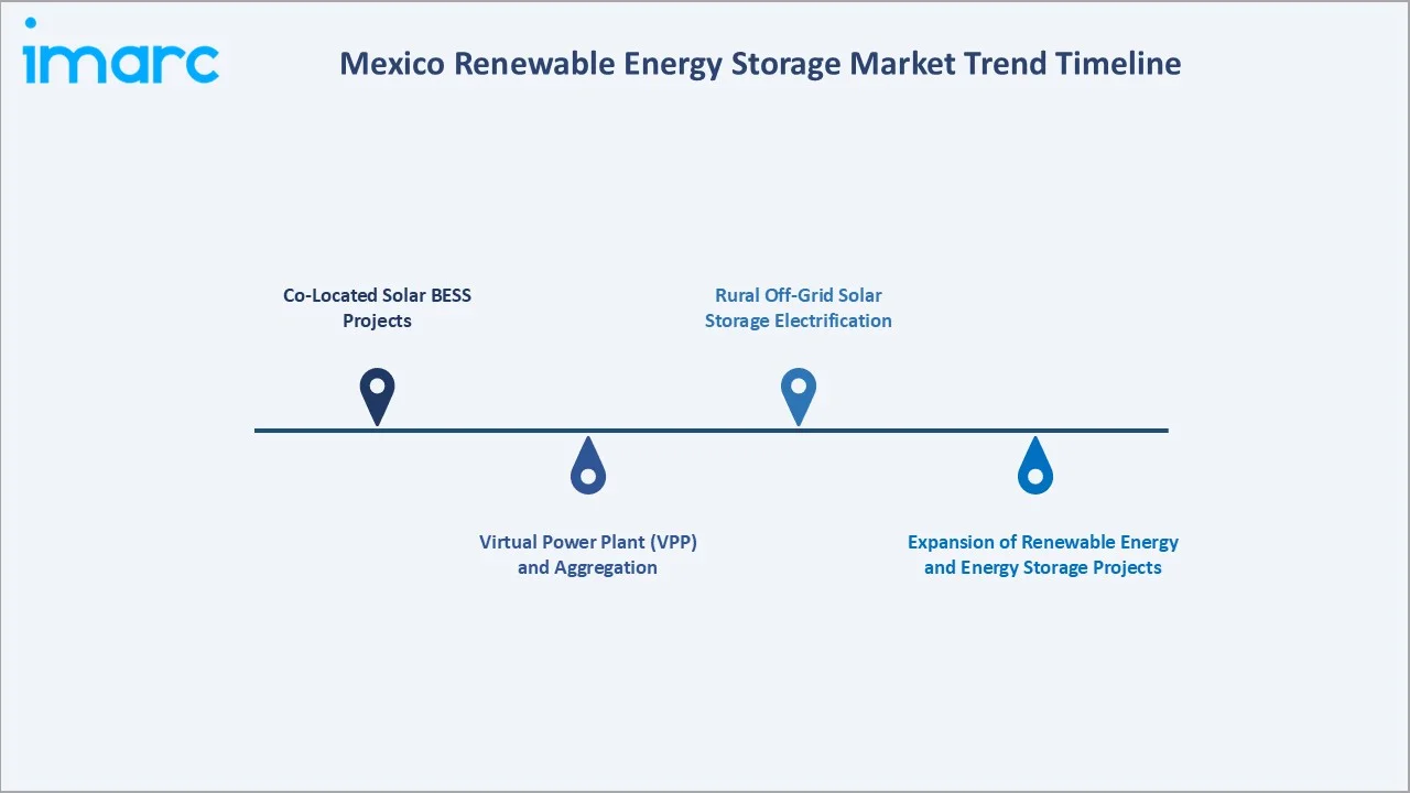 Mexico Renewable Energy Storage Market Trend Timeline