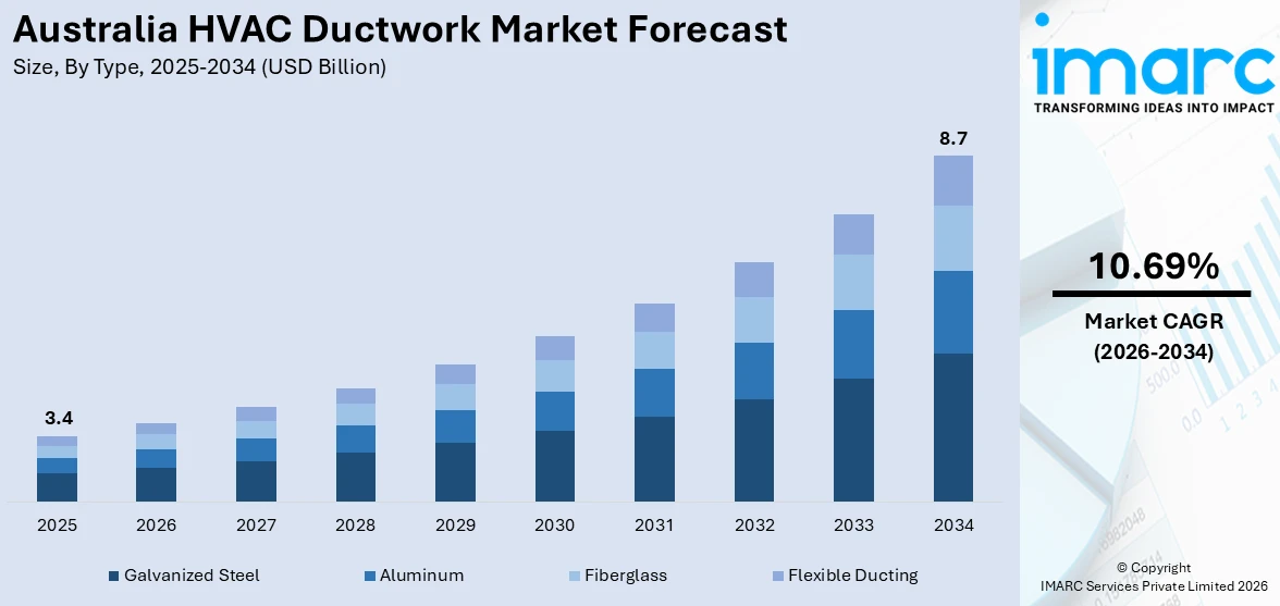 Australia HVAC Ductwork Market Size