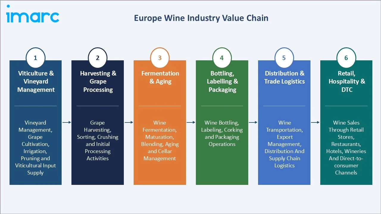 Europe Wine Market Industry Value Chain