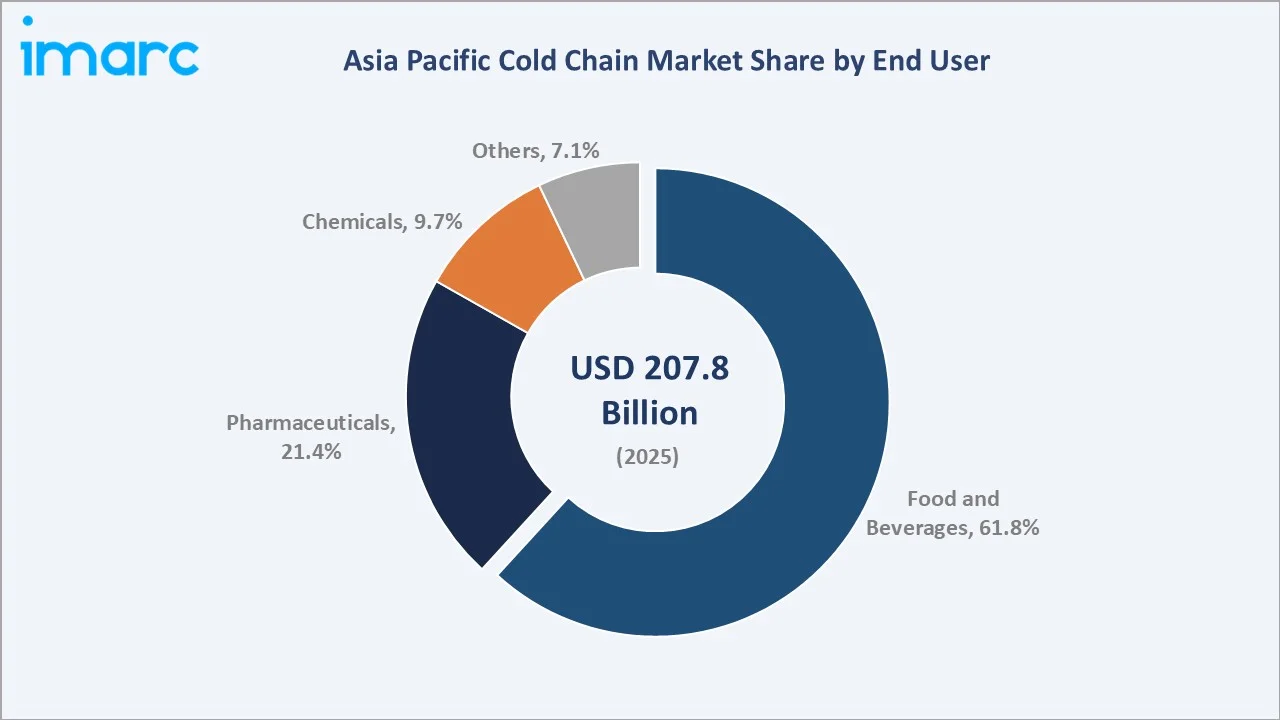Asia Pacific Cold Chain Market By End User