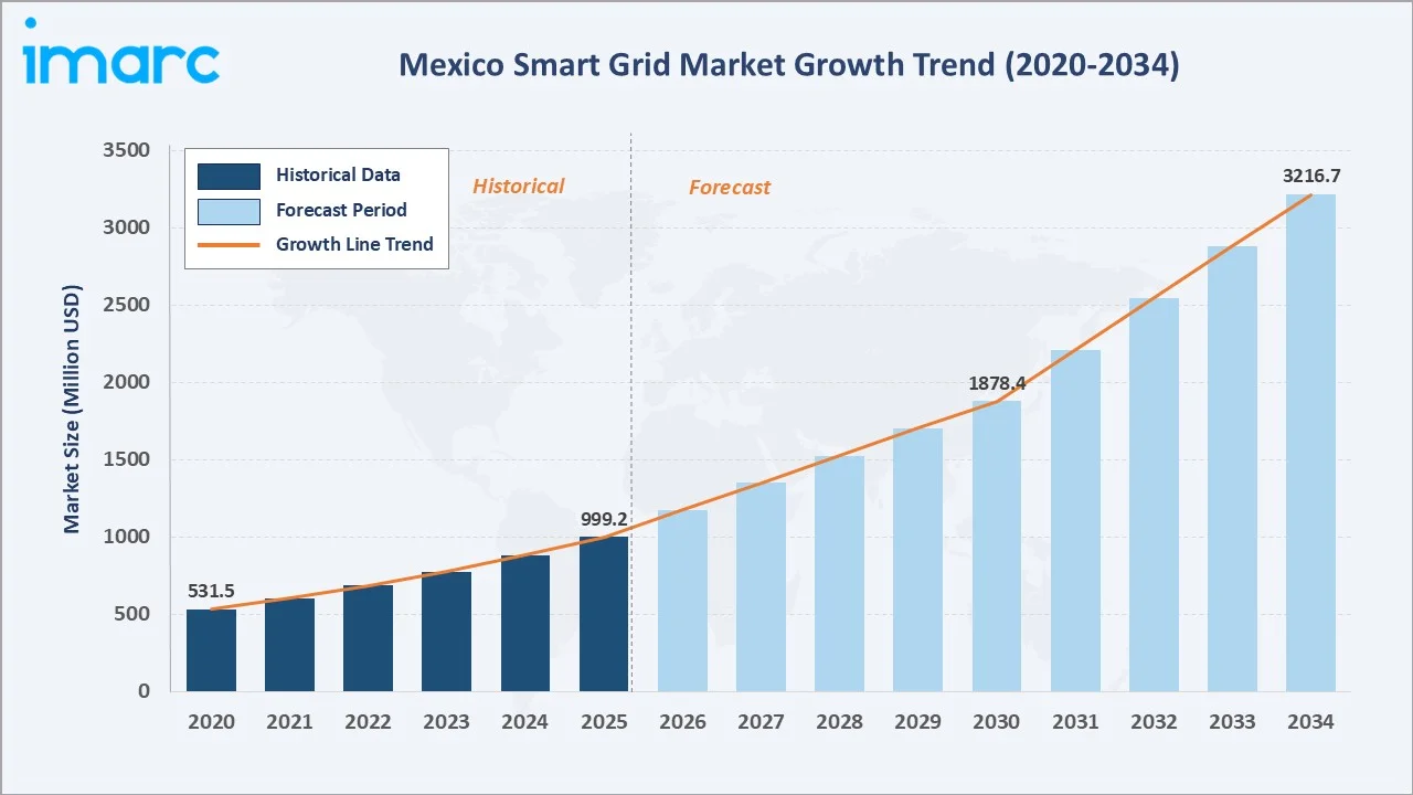 Mexico Smart Grid Market Growth Trend