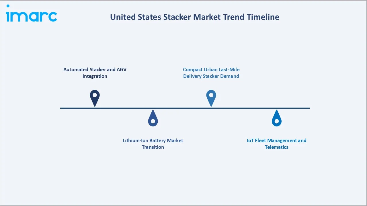 United States Stacker Market Trend Timeline