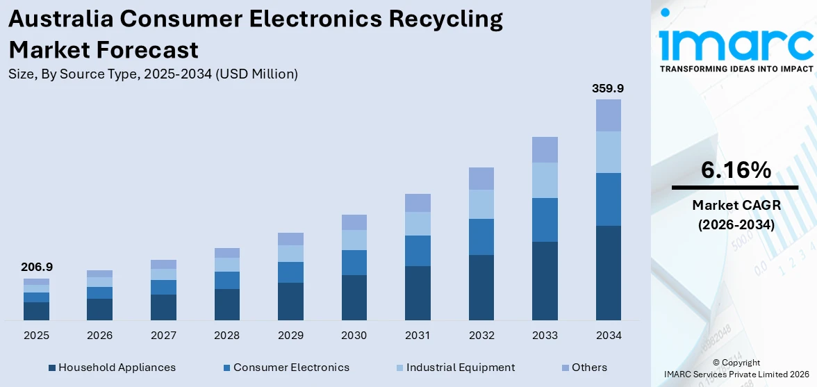 Australia Consumer Electronics Recycling Market Size