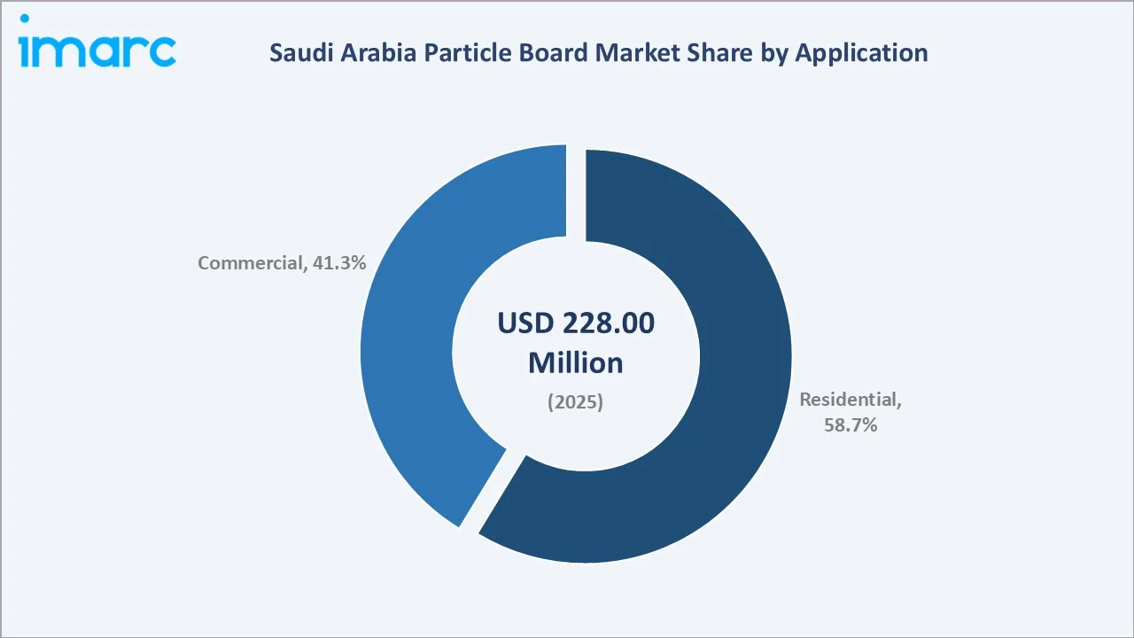 Saudi Arabia Particle Board Market By Application