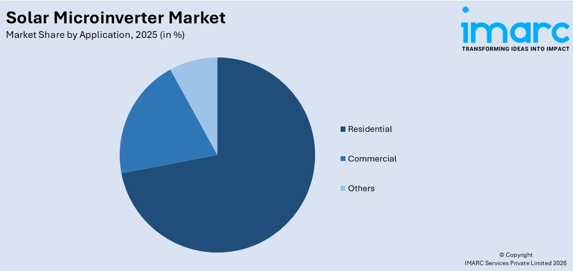 Solar Microinverter Market By Application
