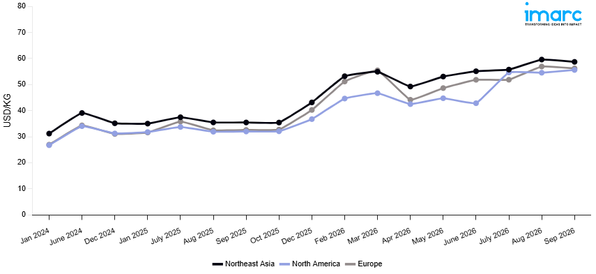 Line Chart