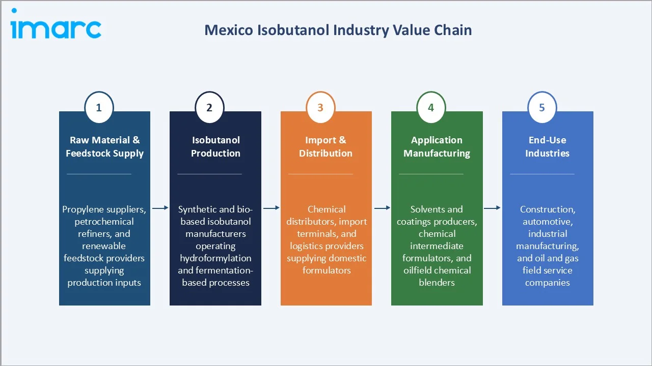 Mexico Isobutanol Market Industry Value Chain