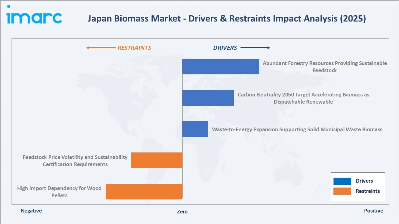 Japan Biomass Market Drivers & Restraints