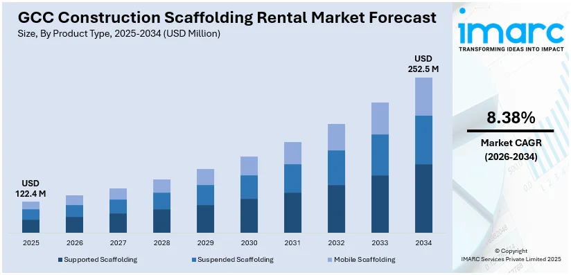 GCC Construction Scaffolding Rental Market Size