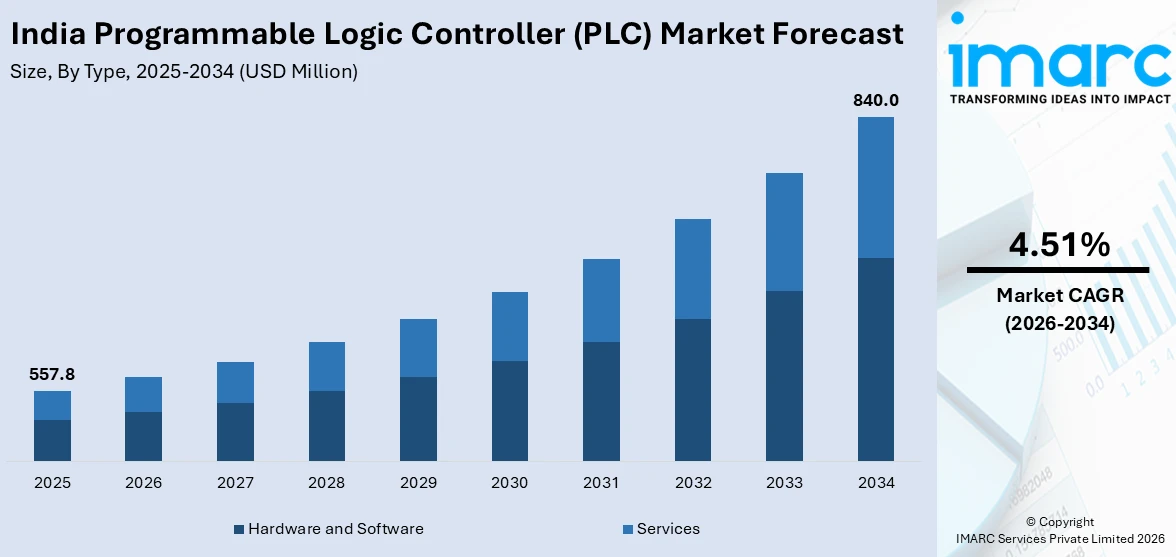 India Programmable Logic Controller (PLC) Market Size