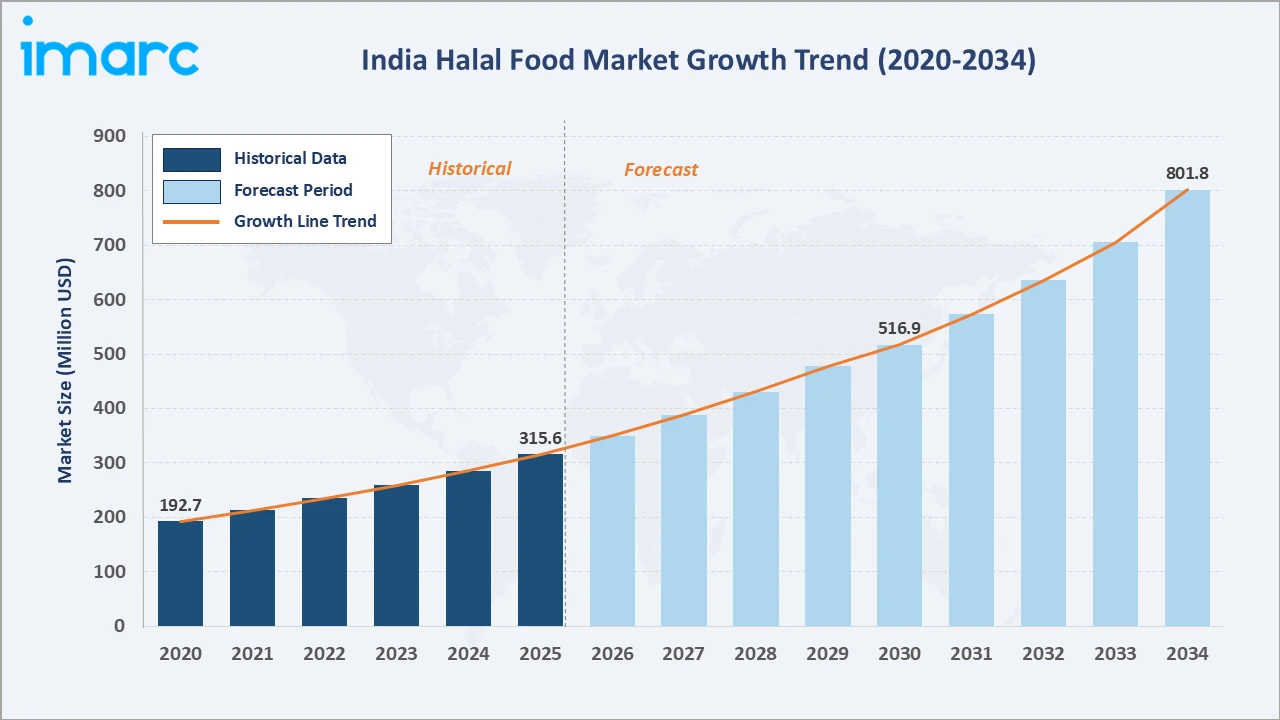 India Halal Food Market Growth Trend