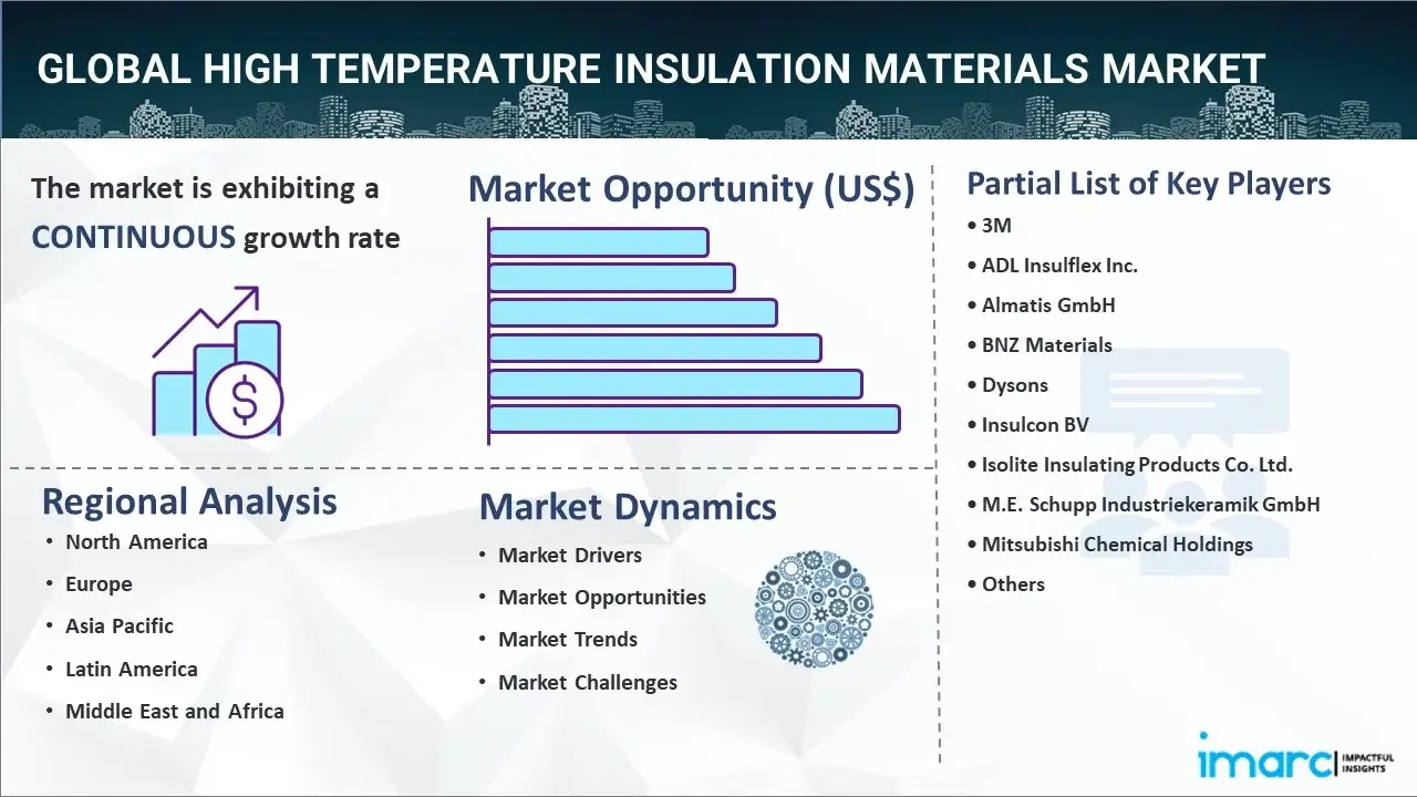 High Temperature Insulation Materials Market