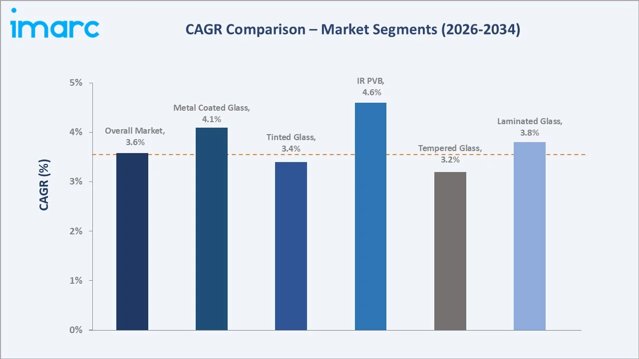 Europe Automotive Glass Market CAGR Comparison
